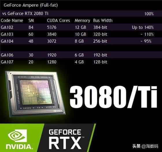 我来分享RTX3070ti3080ti什么时候发布。