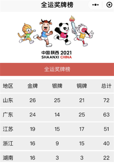 微信怎么查看2021全运会奖牌数量