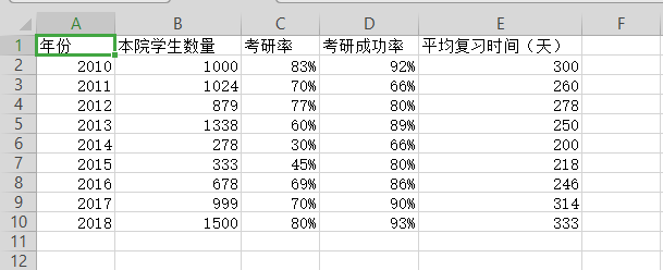 WPS表格制作作双轴坐标图的详细操作