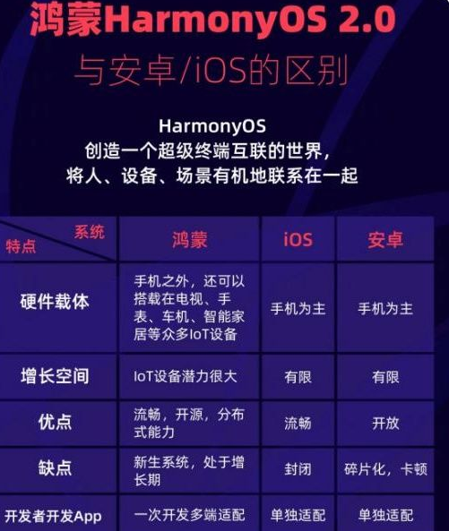 我来教你鸿蒙系统和ios、安卓系统有什么区别。