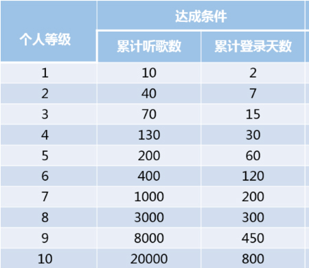 我来教你网易云音乐听歌等级怎么提升。