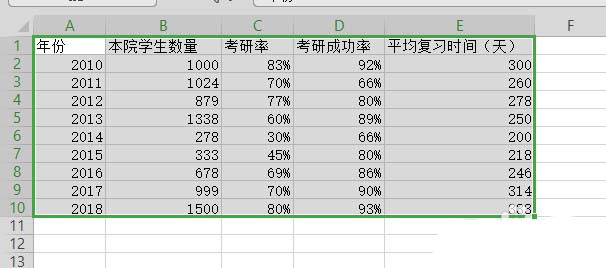 WPS表格制作作双轴坐标图的详细操作